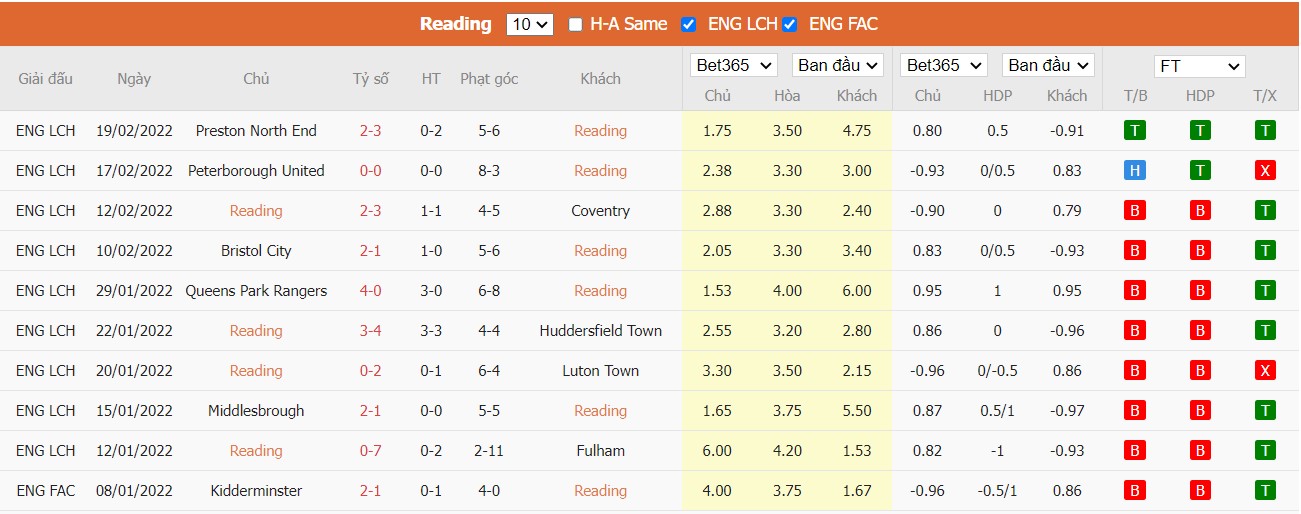 Soi kèo, nhận định Reading vs Birmingham City, 03h00 ngày 23/2/2022 - Ảnh 2