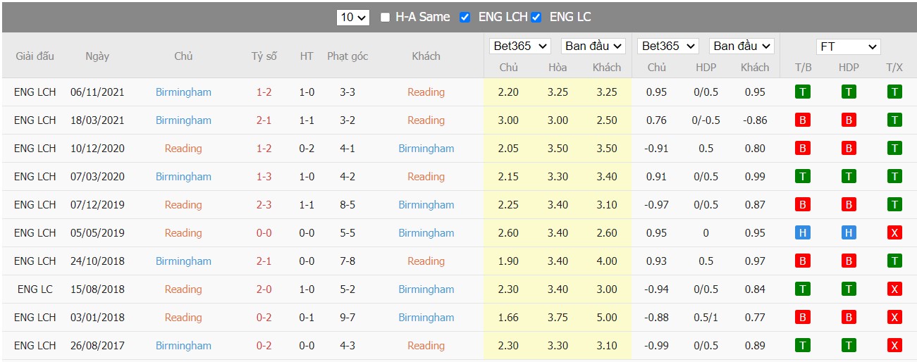 Soi kèo, nhận định Reading vs Birmingham City, 03h00 ngày 23/2/2022 - Ảnh 3