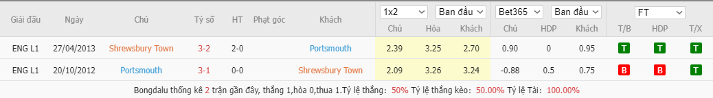 Soi kèo, nhận định Shrewsbury Town vs Portsmouth, 2h45 ngày 23/2 - Ảnh 1