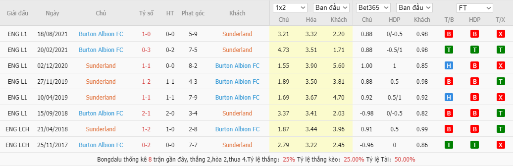 Soi kèo, nhận định Sunderland vs Burton Albion, 2h45 ngày 23/2 - Ảnh 1