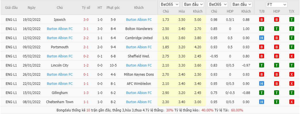 Soi kèo, nhận định Sunderland vs Burton Albion, 2h45 ngày 23/2 - Ảnh 2