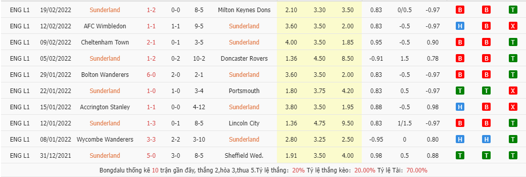 Soi kèo, nhận định Sunderland vs Burton Albion, 2h45 ngày 23/2 - Ảnh 3