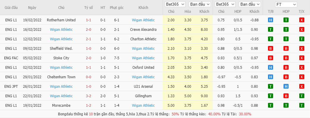 Soi kèo, nhận định Wycombe Wanderers vs Wigan, 2h45 ngày 23/2 - Ảnh 2