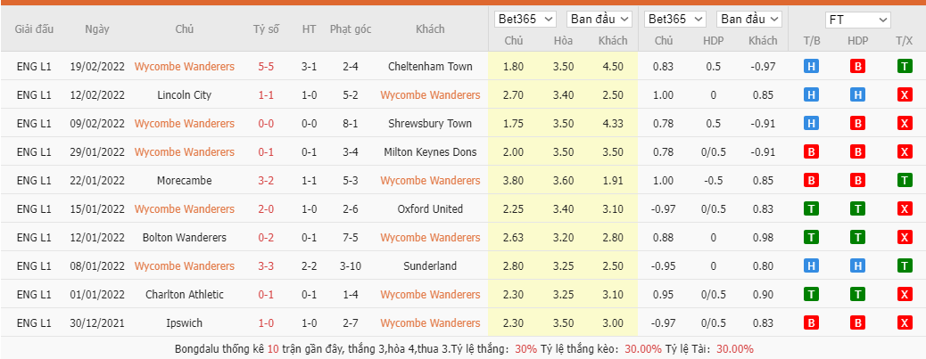 Soi kèo, nhận định Wycombe Wanderers vs Wigan, 2h45 ngày 23/2 - Ảnh 3