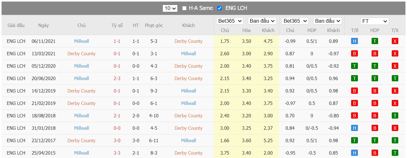 Soi kèo, nhận định Derby County vs Millwall, 02h45 ngày 24/02/2022 - Ảnh 1