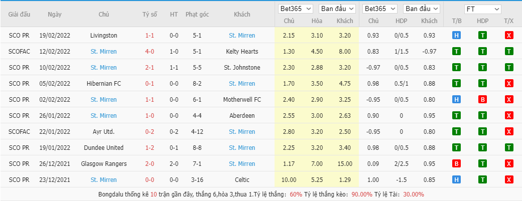 Soi kèo, nhận định Dundee vs. St Mirren, 2h45 ngày 24/2 - Ảnh 4