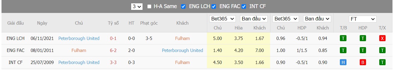 Soi kèo, nhận định Fulham vs Peterborough United, 02h45 ngày 24/2/2022 - Ảnh 2