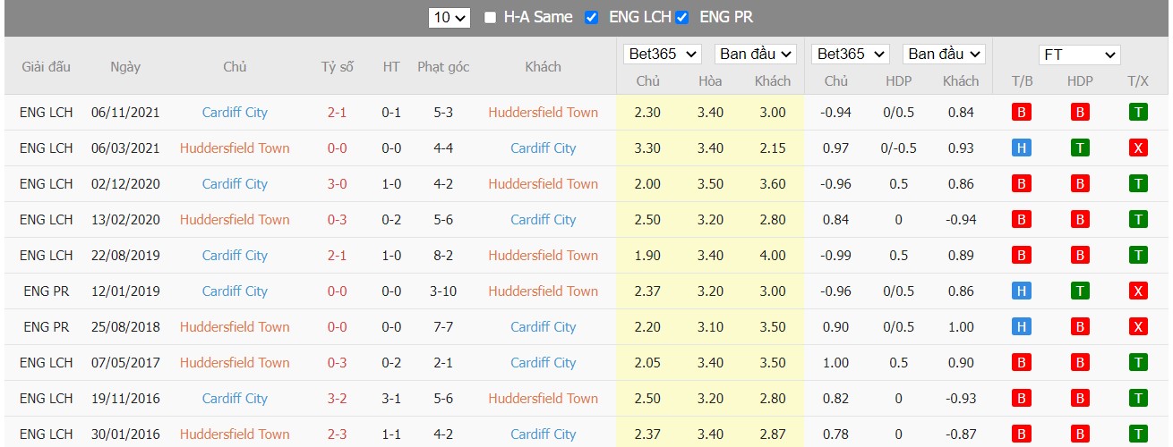 Soi kèo, nhận định Huddersfield Town vs Cardiff City, 02h45 ngày 24/2/2022 - Ảnh 1