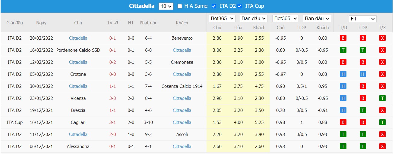 Soi kèo, nhận định Lecce vs Cittadella, 00h30 ngày 24/02/2022 - Ảnh 2