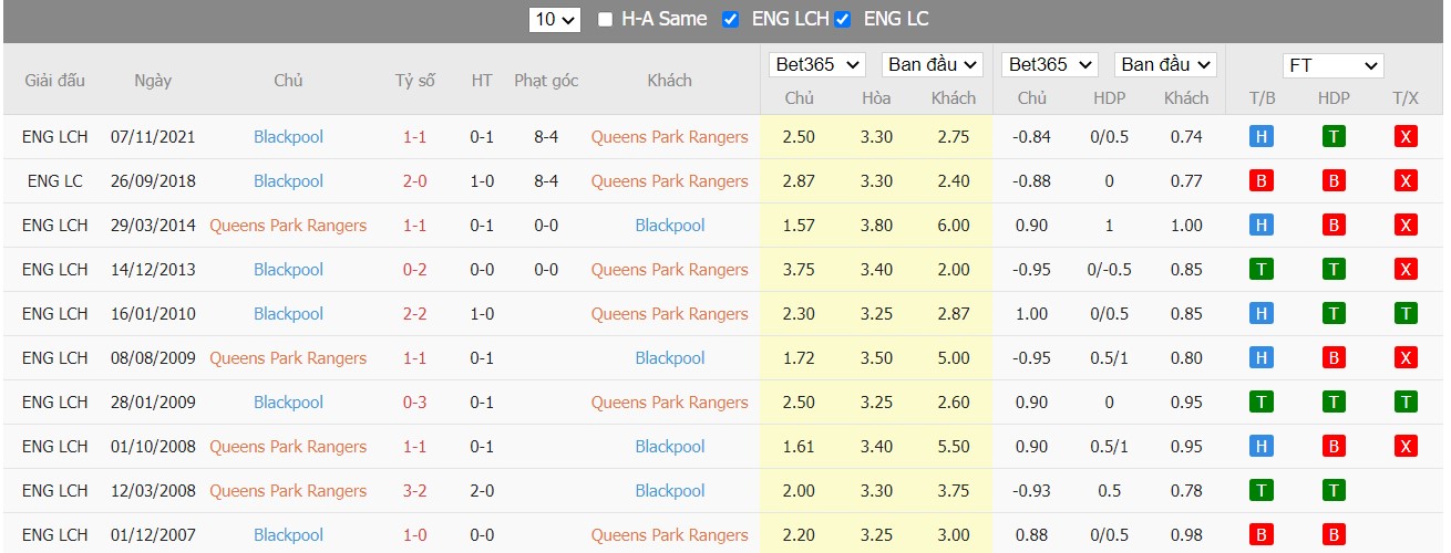 Soi kèo, nhận định Queens Park Rangers vs Blackpool, 02h45 ngày 24/2/2022 - Ảnh 1