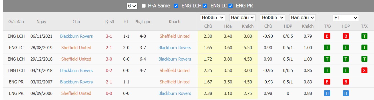 Soi kèo, nhận định Sheffield United vs Blackburn Rovers, 02h45 ngày 24/2/2022 - Ảnh 1