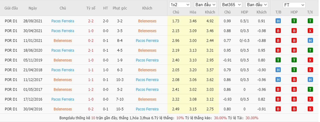 Soi kèo, nhận định Belenenses vs. Pacos de Ferreira, 3h15 ngày 26/2 - Ảnh 2