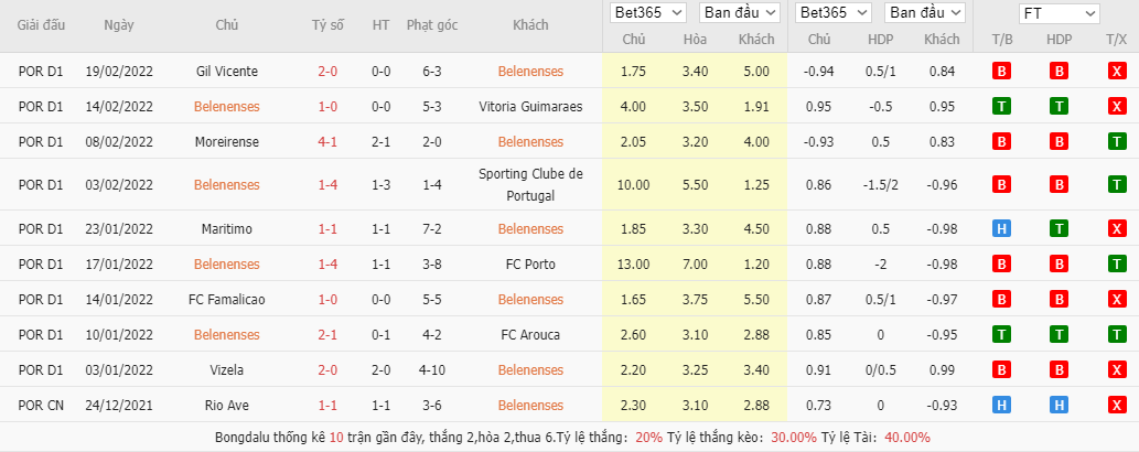 Soi kèo, nhận định Belenenses vs. Pacos de Ferreira, 3h15 ngày 26/2 - Ảnh 4