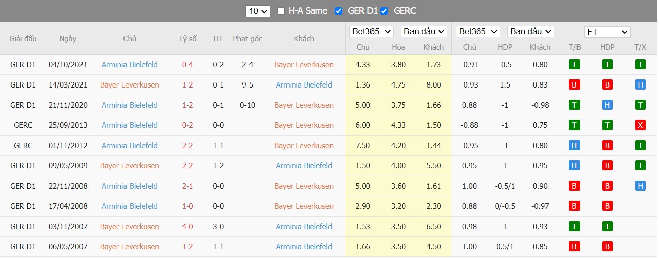 Soi kèo, nhận định Bayer 04 Leverkusen vs Arminia Bielefeld, 21h30 ngày 26/02/2022 - Ảnh 1