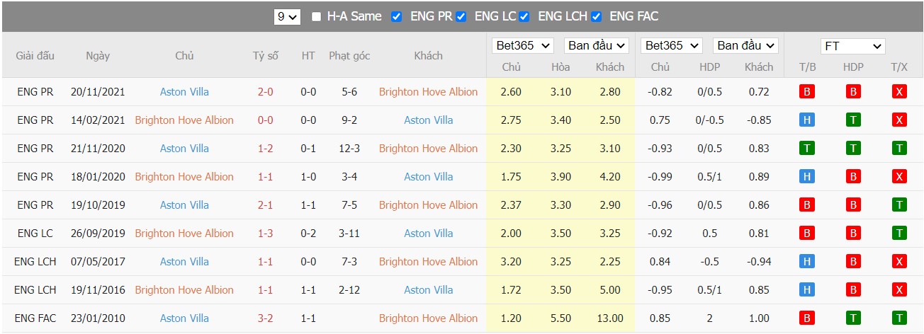 Soi kèo, nhận định Brighton & Hove Albion vs Aston Villa, 22h00 ngày 26/2/2022 - Ảnh 1