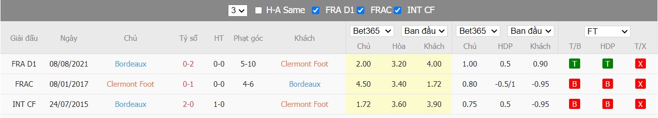 Soi kèo, nhận định Clermont Foot 63 vs Bordeaux, 21h00 ngày 27/02/2022 - Ảnh 1