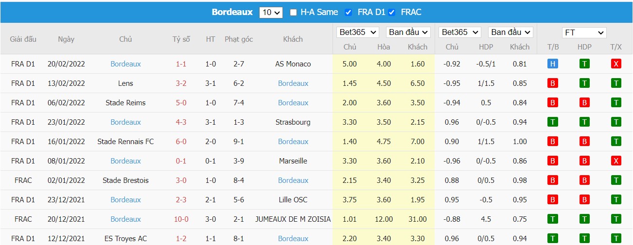 Soi kèo, nhận định Clermont Foot 63 vs Bordeaux, 21h00 ngày 27/02/2022 - Ảnh 2