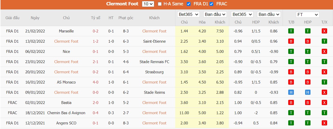 Soi kèo, nhận định Clermont Foot 63 vs Bordeaux, 21h00 ngày 27/02/2022 - Ảnh 3