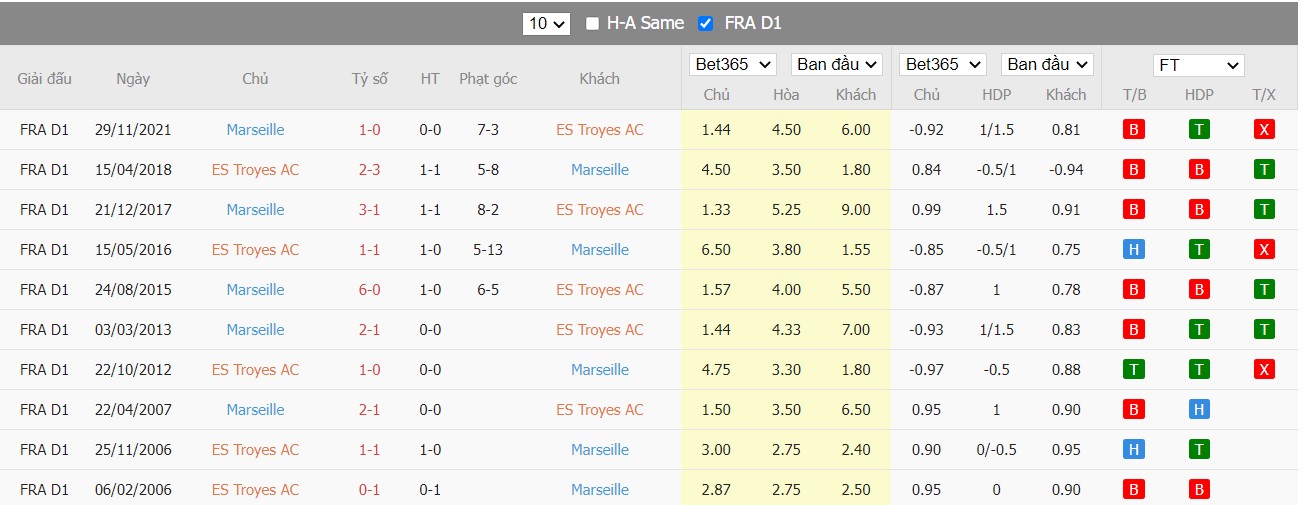 Soi kèo, nhận định Troyes vs Olympique de Marseille, 23h05 ngày 27/02/2022 - Ảnh 1