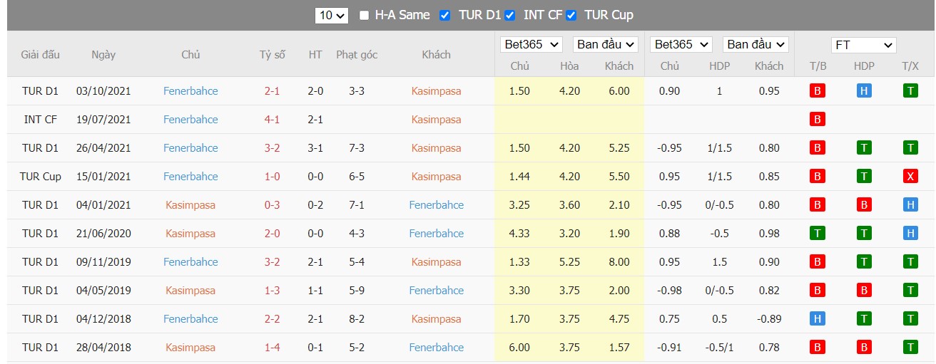 Soi kèo, nhận định Kasımpaşa vs Fenerbahçe, 00h00 ngày 01/03/2022 - Ảnh 1