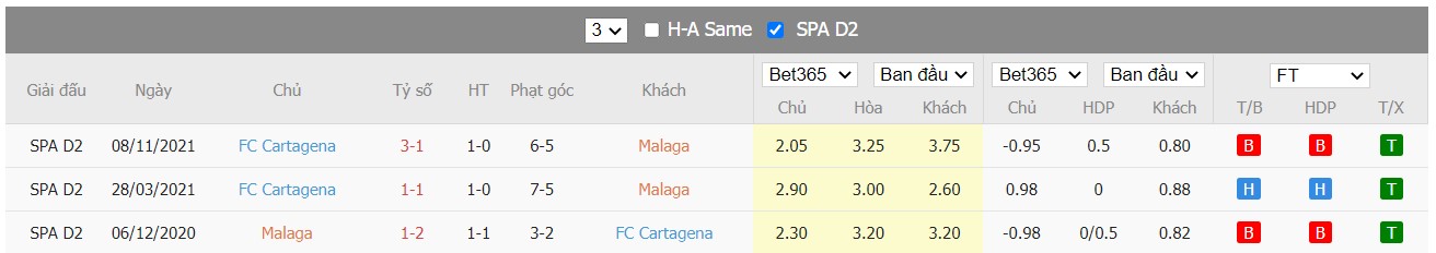 Soi kèo, nhận định Málaga vs FC Cartagena, 03h00 ngày 01/03/2022 - Ảnh 2