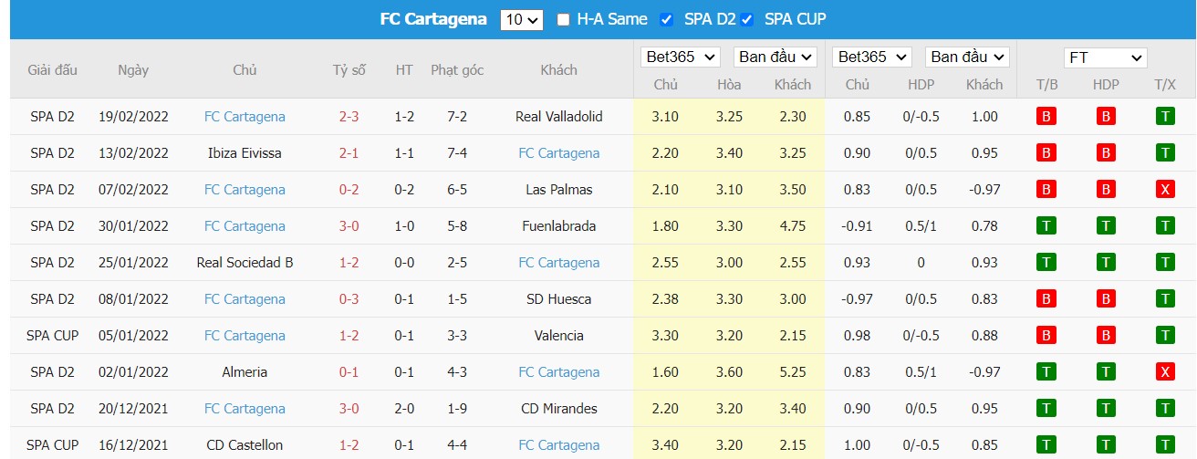 Soi kèo, nhận định Málaga vs FC Cartagena, 03h00 ngày 01/03/2022 - Ảnh 3