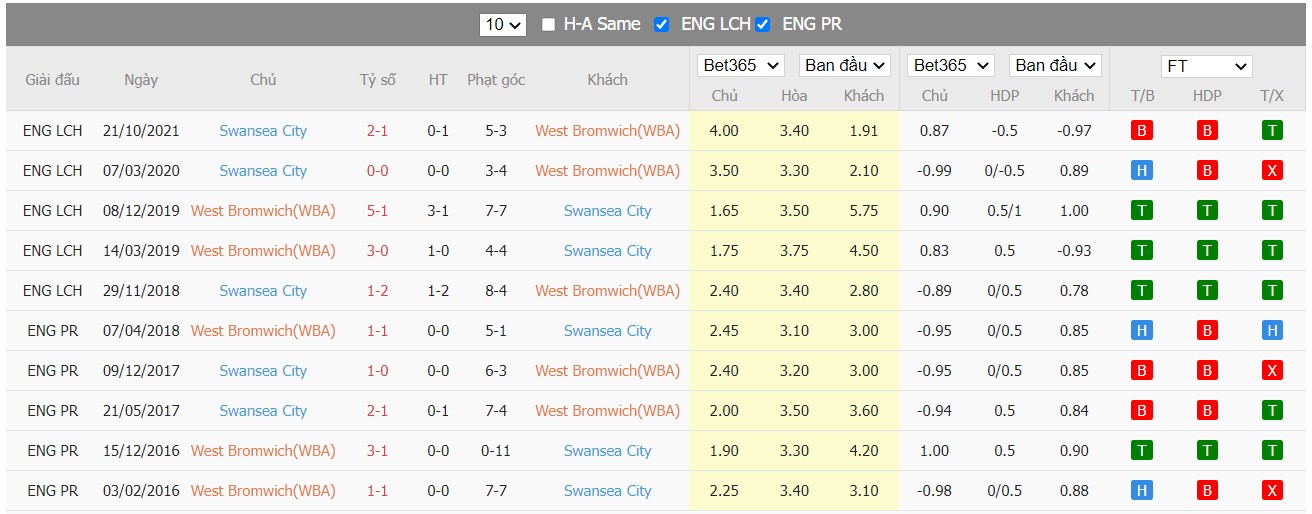 Soi kèo, nhận định West Bromwich Albion vs Swansea City, 03h00 ngày 01/03/2022 - Ảnh 1