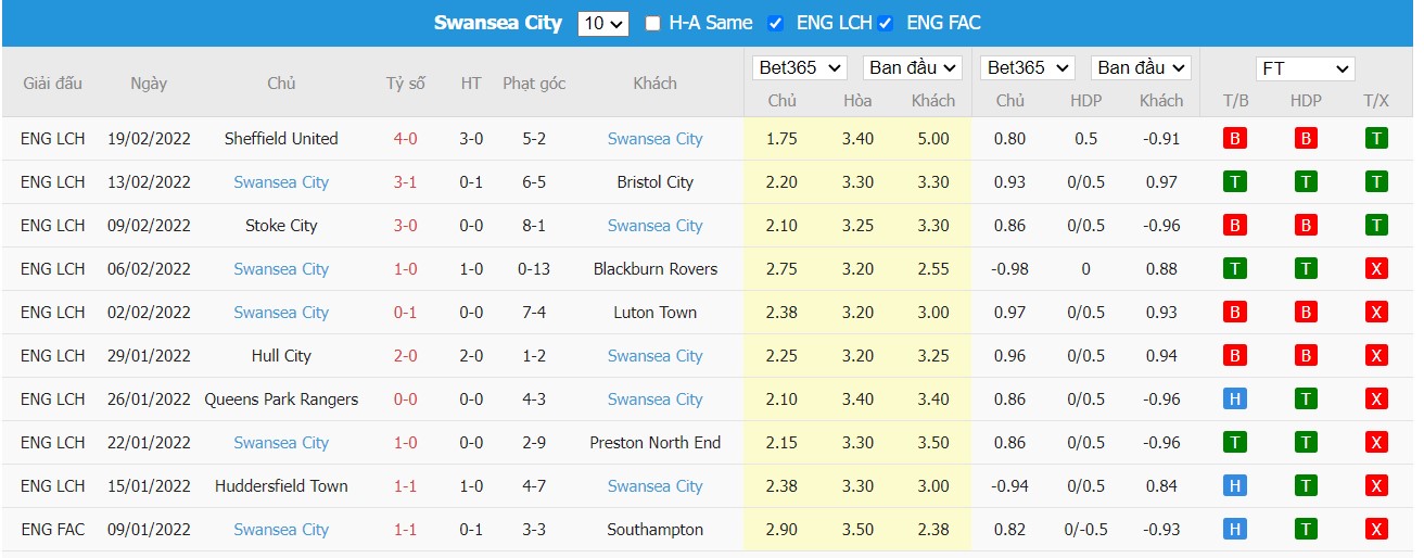 Soi kèo, nhận định West Bromwich Albion vs Swansea City, 03h00 ngày 01/03/2022 - Ảnh 3