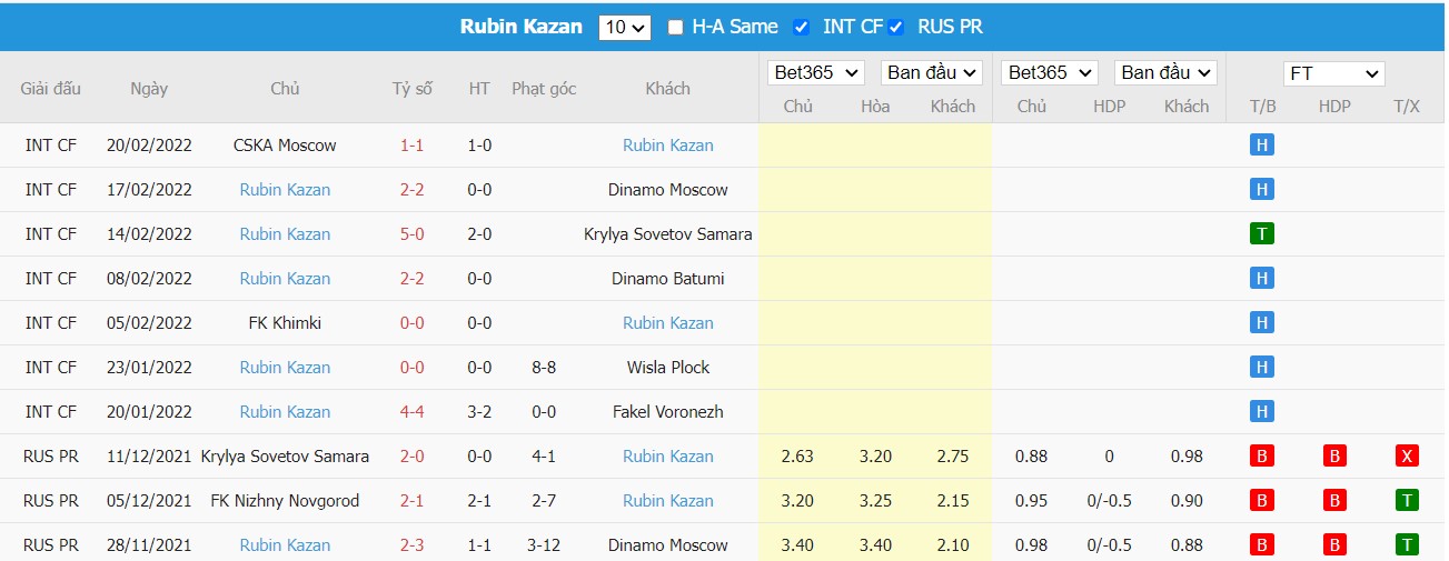 Soi kèo, nhận định Zenit St. Petersburg vs Rubin Kazan, 23h00 ngày 28/02/2022 - Ảnh 2