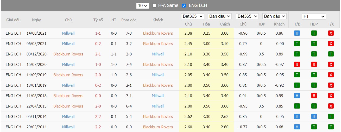 Soi kèo, nhận định Blackburn Rovers vs Millwall, 02h45 ngày 09/03/2022 - Ảnh 1