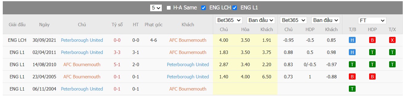 Soi kèo, nhận định Bournemouth vs Peterborough United, 02h45 ngày 09/03/2022 - Ảnh 1