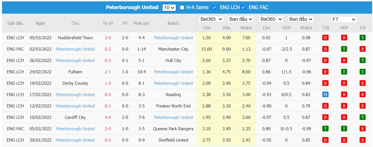 Soi kèo, nhận định Bournemouth vs Peterborough United, 02h45 ngày 09/03/2022 - Ảnh 2