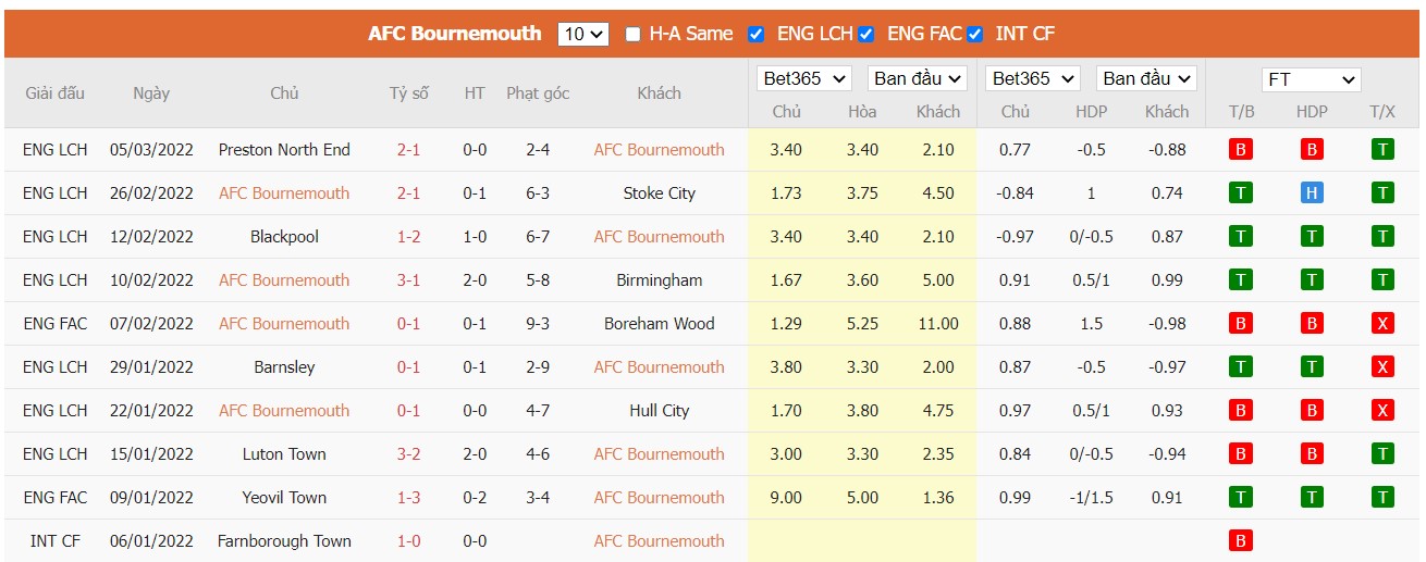 Soi kèo, nhận định Bournemouth vs Peterborough United, 02h45 ngày 09/03/2022 - Ảnh 3