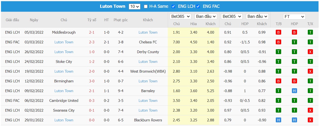 Soi kèo, nhận định Coventry City vs Luton Town, 02h45 ngày 09/03/2022 - Ảnh 2
