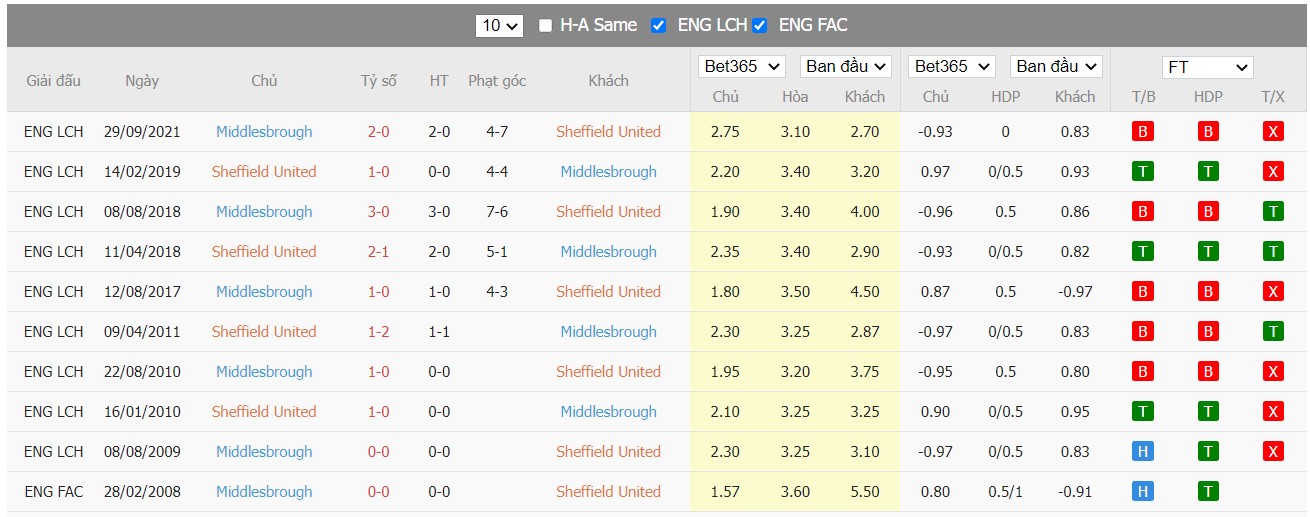 Soi kèo, nhận định Sheffield United vs Middlesbrough, 02h45 ngày 09/03/2022 - Ảnh 1