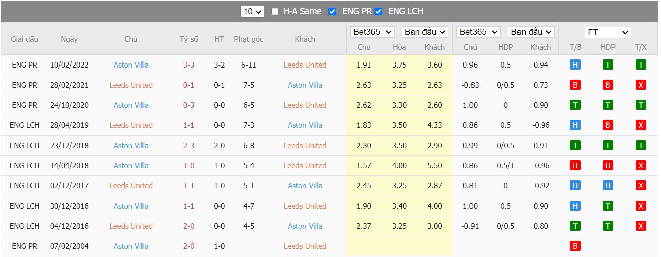 Soi kèo, nhận định Leeds United vs Aston Villa, 02h45 ngày 11/03/2022 - Ảnh 1