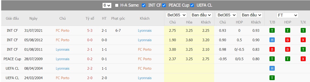Soi kèo, nhận định Porto vs Lyon, 00h45 ngày 10/03/2022 - Ảnh 1
