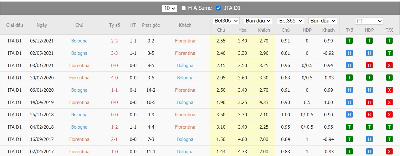 Soi kèo, nhận định Fiorentina vs Bologna, 18h30 ngày 13/03/2022 - Ảnh 1