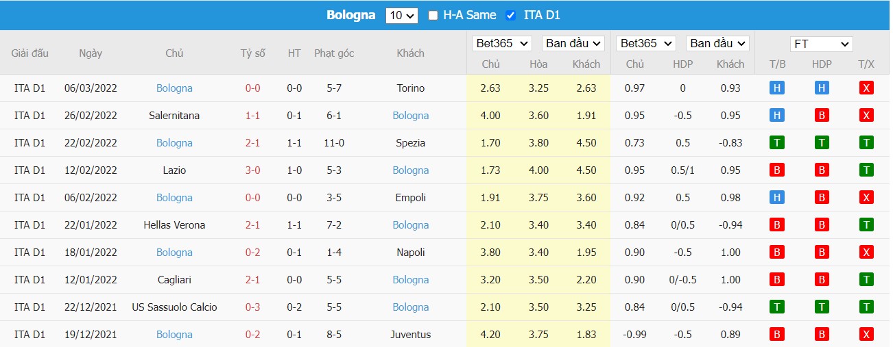 Soi kèo, nhận định Fiorentina vs Bologna, 18h30 ngày 13/03/2022 - Ảnh 2