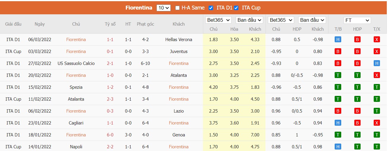 Soi kèo, nhận định Fiorentina vs Bologna, 18h30 ngày 13/03/2022 - Ảnh 3