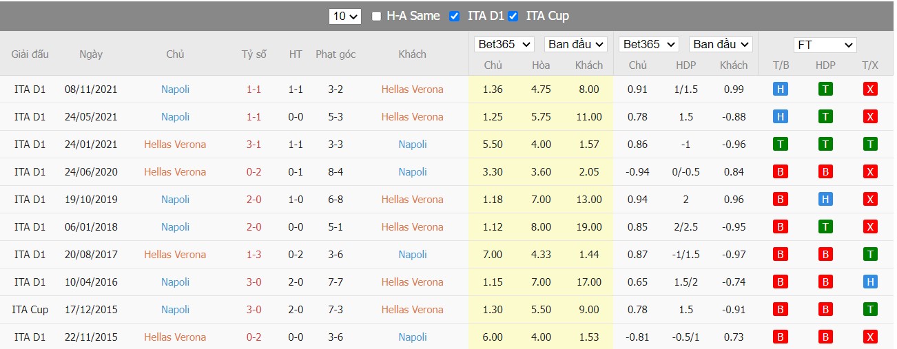 Soi kèo, nhận định  Hellas Verona vs Napoli, 21h00 ngày 13/03/2022 - Ảnh 1