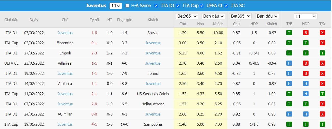 Soi kèo, nhận định  Sampdoria vs Juventus, 00h00 ngày 13/03/2022 - Ảnh 2