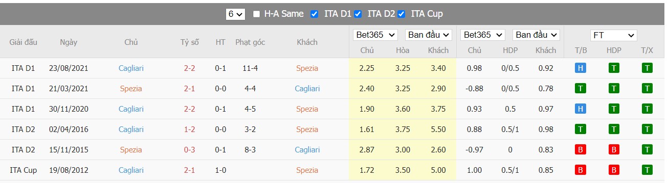Soi kèo, nhận định Spezia vs Cagliari, 21h00 ngày 12/03/2022 - Ảnh 1