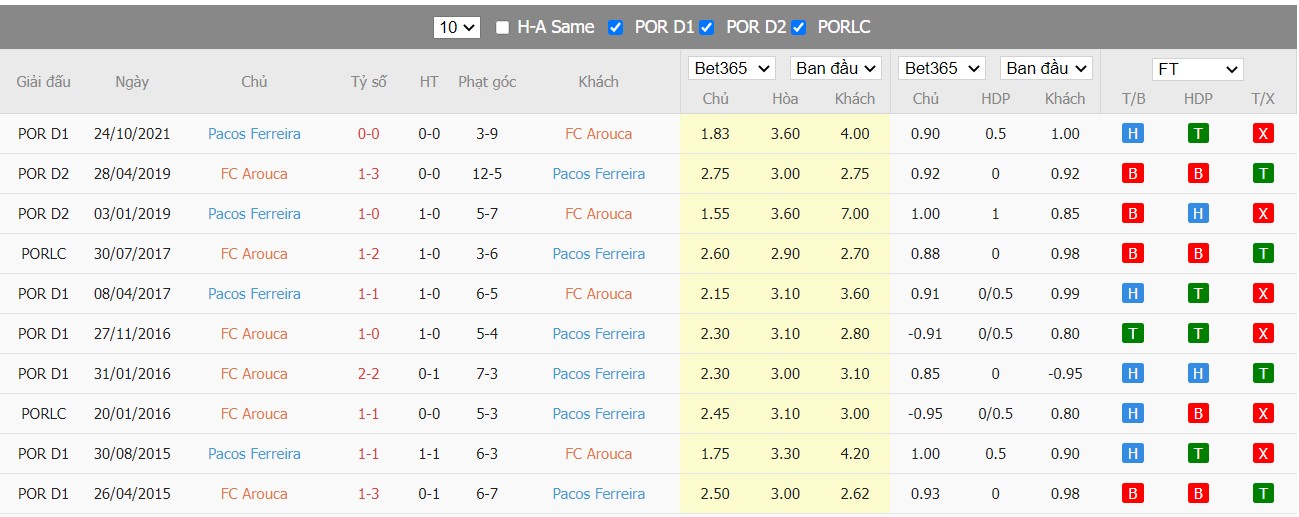 Soi kèo, nhận định Arouca vs FCP Ferreira, 01h00 ngày 13/03/2022 - Ảnh 2