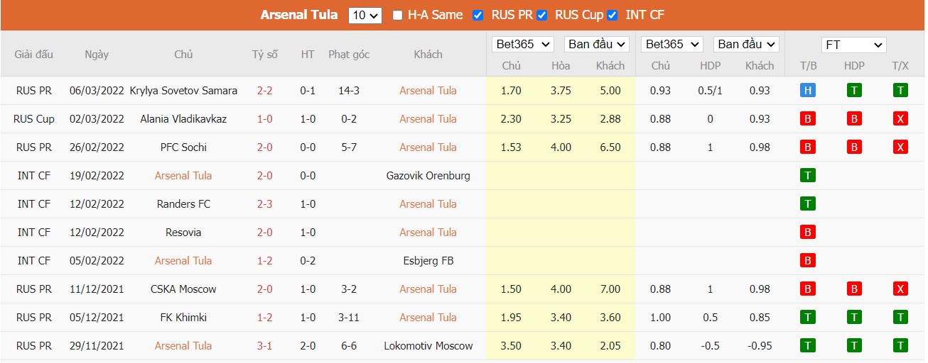 Soi kèo, nhận định Arsenal Tula vs Dynamo Moscow, 20h30 ngày 12/03/2022 - Ảnh 4