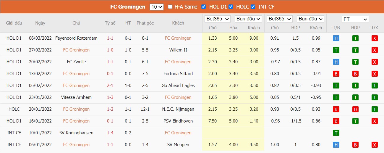 Soi kèo, nhận định Groningen vs Nijmegen, 00h45 ngày 13/03/2022 - Ảnh 4