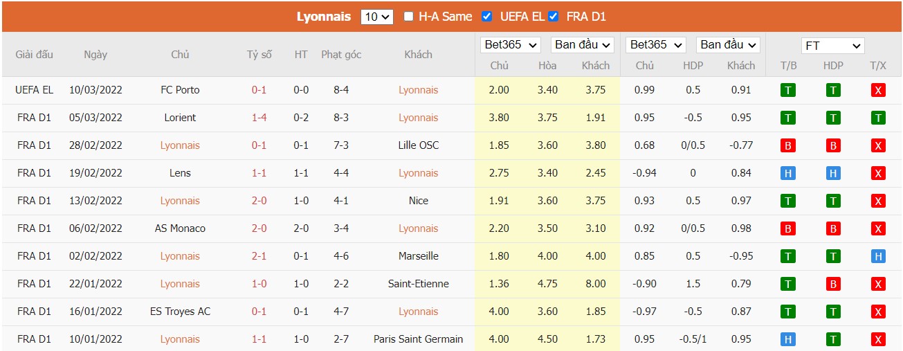 Soi kèo, nhận định Olympique Lyonnais vs Stade Rennais, 23h05 ngày 13/03/2022 - Ảnh 3