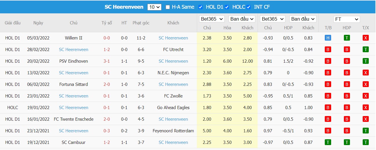 Soi kèo, nhận định Waalwijk vs Heerenveen, 03h00 ngày 13/03/2022 - Ảnh 3