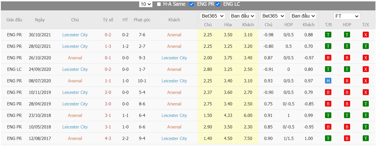 Soi kèo, nhận định Arsenal vs Leicester, 23h30 ngày 13/03/2022 - Ảnh 2