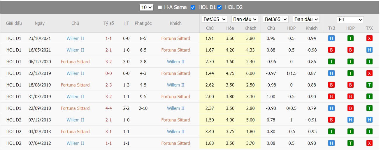 Soi kèo, nhận định Fortuna Sittard vs Willem II, 18h15 ngày 13/03/2022 - Ảnh 2